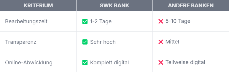 Übersicht Vorteile SWK Bank Kredit